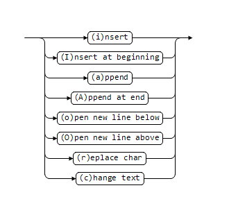 VIM Moduswechselkommandos